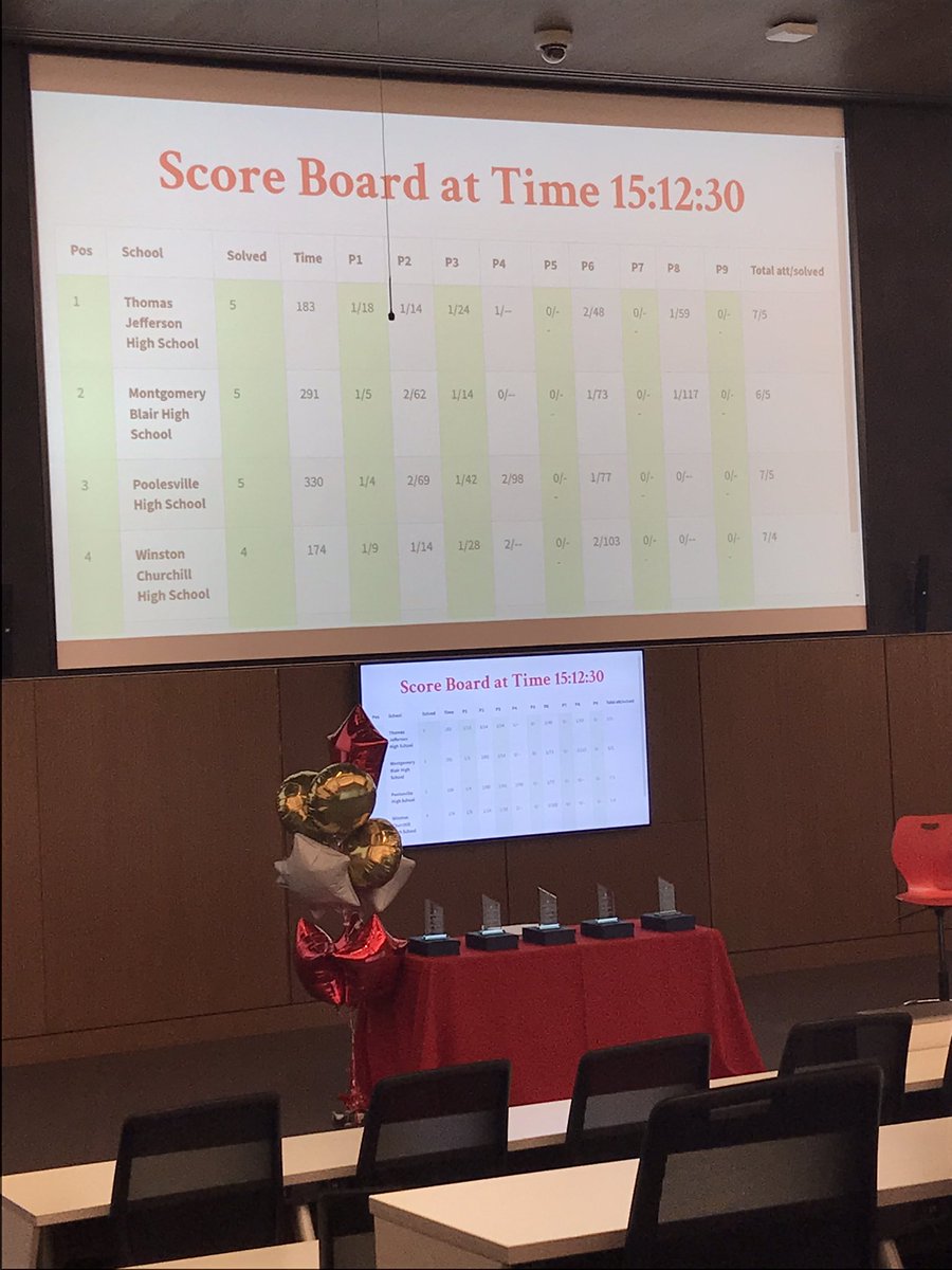 Current score at <a href="/umdcs/">UMD Department of Computer Science</a> high school programming competition <a href="/blairmagnet/">Blair Magnet</a> <a href="/blairmagnetalum/">Blair Magnet Alumni</a>