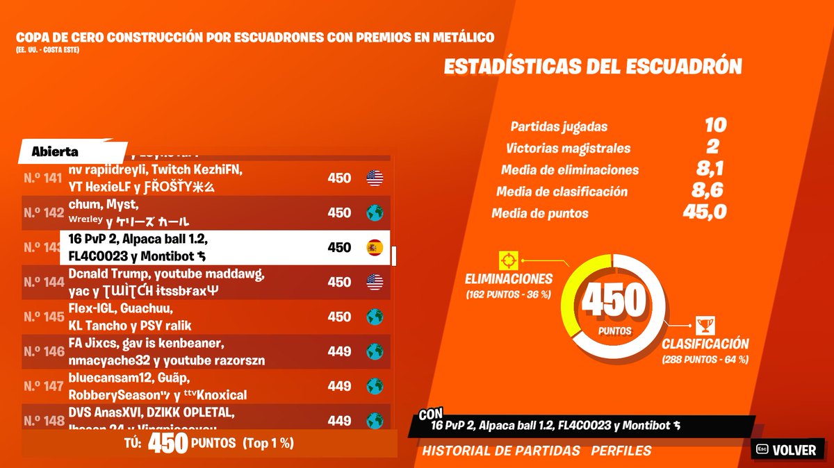 THONIIFN's tweet image. top 143🇺🇸 Top 2🇪🇸 valla unlucky de games solo nos tocaba con el refsgard en los games y el pavo iba top 5 constante y nos sacaba literal 100 points valla mathmaking!!!