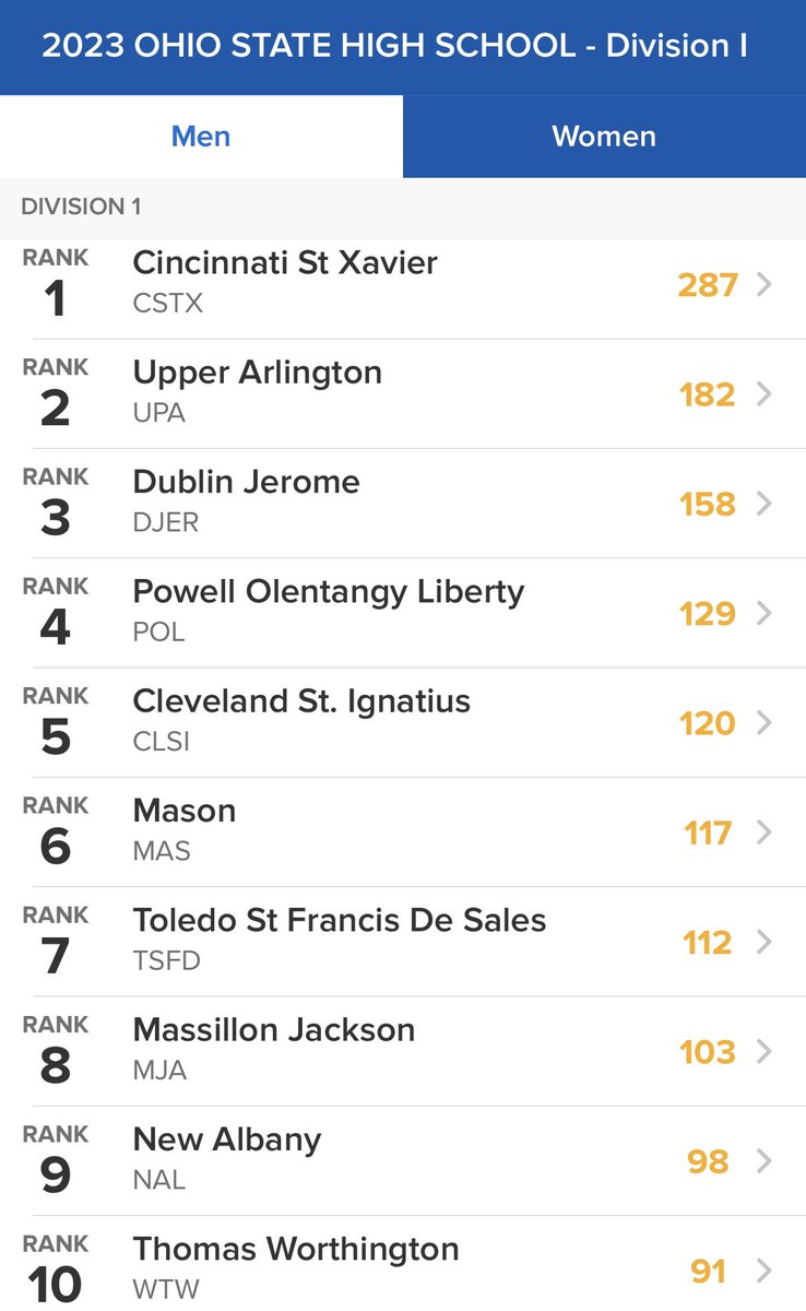 SFSAthletics's tweet photo. Congratulations to #SFSSwimDive for their 7th place team finish at the 2023 #OHSAA Swimming &amp; Diving State Championship! #GoKnights https://t.co/CJ4eJesCqx