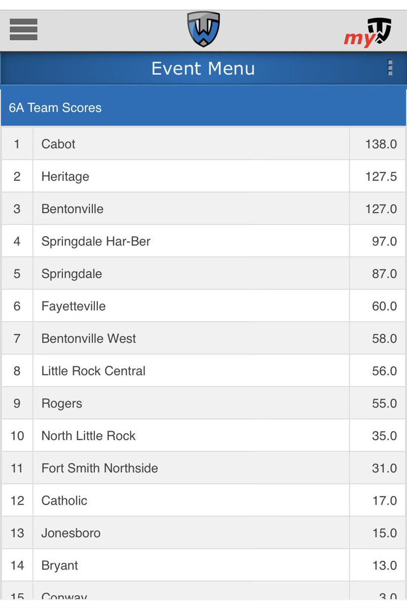 STATE RUNNER UPS! 

Heritage Men’s Wrestling caps of the season with a state runner-up finish! 

Zayne Lewis is named the “Outstanding Wrestler” of the lower weights to cap off his senior campaign! 

#BeTheStandard