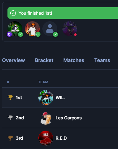 WIL finish 1. place in the second last week NRCS

Well played to <a href="/weitsuu/">weitsuu</a> @Insp3ctRC <a href="/NotCryze/">Cryze</a> 
and also @Laltere1 for emotional support!