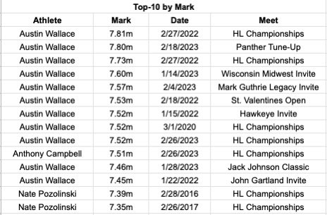 Congrats to <a href="/walle1224/">Austin Wallace</a> and <a href="/acjumpsmke/">Anthony Rashad Campbell</a> on the 1-2 finish at the #HLTF Championships! Campbell with a HUGE personal record and moves into second place in <a href="/MKE_TFXC/">Milwaukee TFXC</a> history! 

#PantherProud