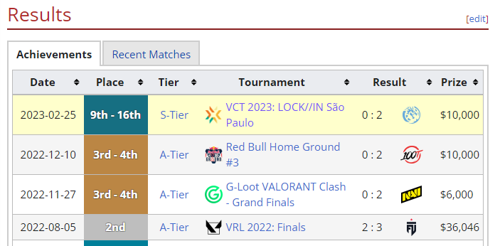 unforgiven964's tweet photo. @TeamVitality Please return to VCL because there, at least, you would win. https://t.co/4ViPNQCYCM