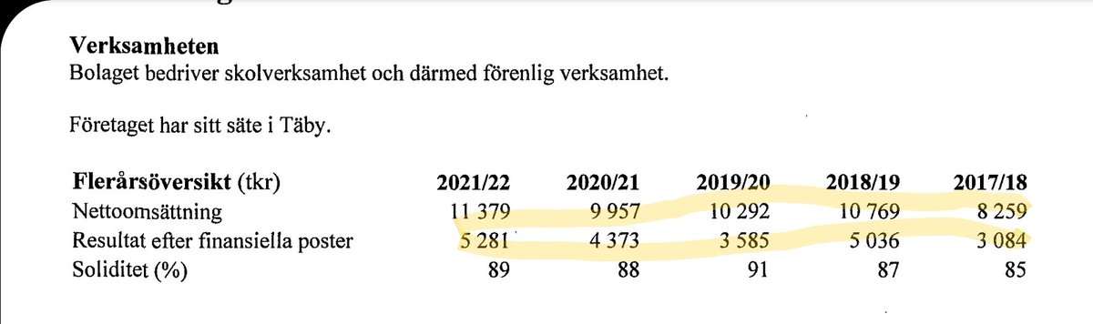 Alltså, kolla det här. Senaste årens vinstmarginaler för Sparre Gymnasium. 
2018: 36,5 %
2019: 46,7 %
2020: 34,3 %
2021: 43,4 %
2022: 46,0 %
I snitt 41,4 % vinstmarginal. Hur kan det få fortgå? Det borde vara bedrägeri men det är svensk skola.