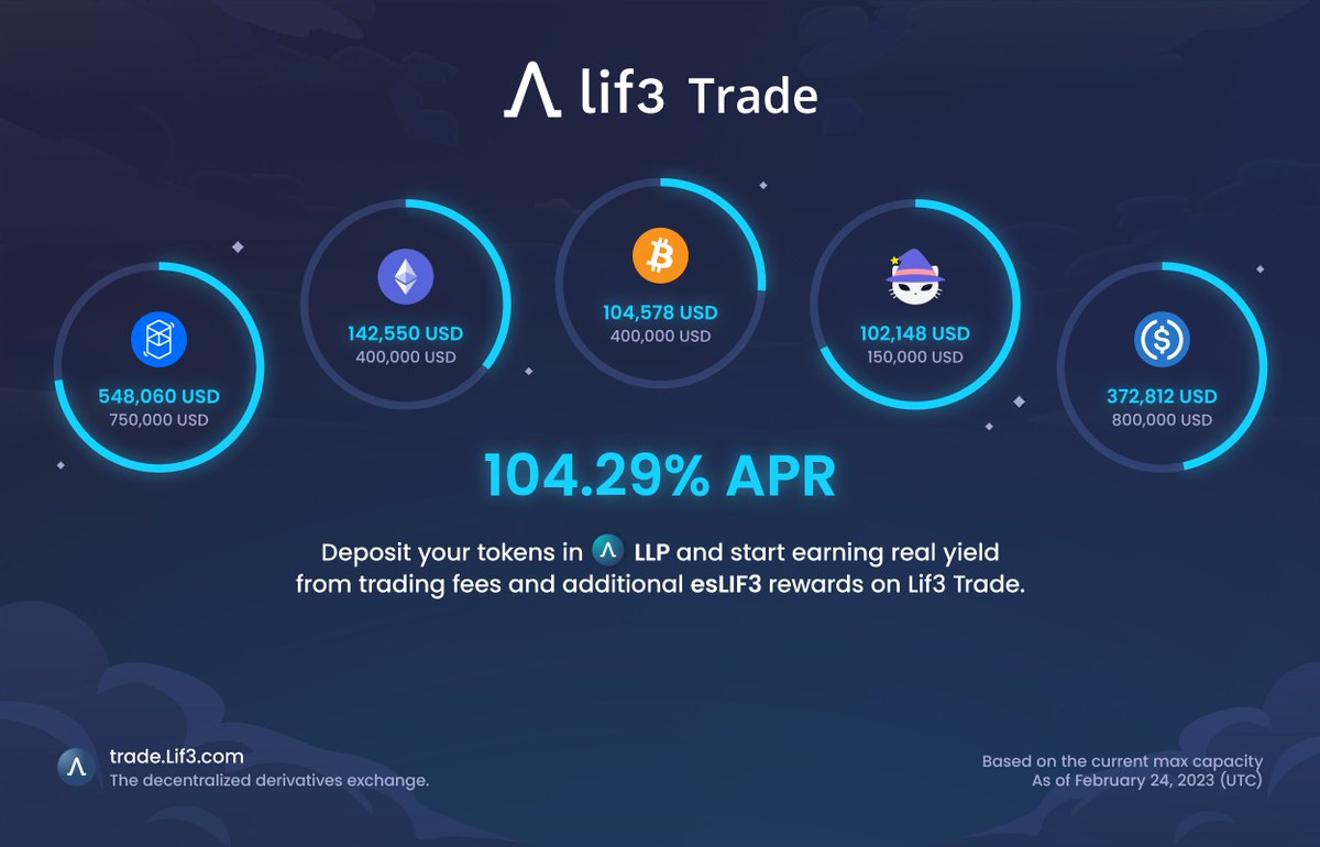 Λ 𝐋𝐢𝐟𝟑 𝐓𝐫𝐚𝐝𝐞 𝐋𝐋𝐏

🔵 Deposit $FTM, $ETH, $BTC, $BOO or $USDC to earn a share from all trading fees on Lif3 Trade

🔵 Real yield on your favorite tokens

🔵 Earn additional escrowed #LIF3 rewards just for holding

🔵 Current APR: 100%+🔥

Earn - trade.lif3.com/liquidity