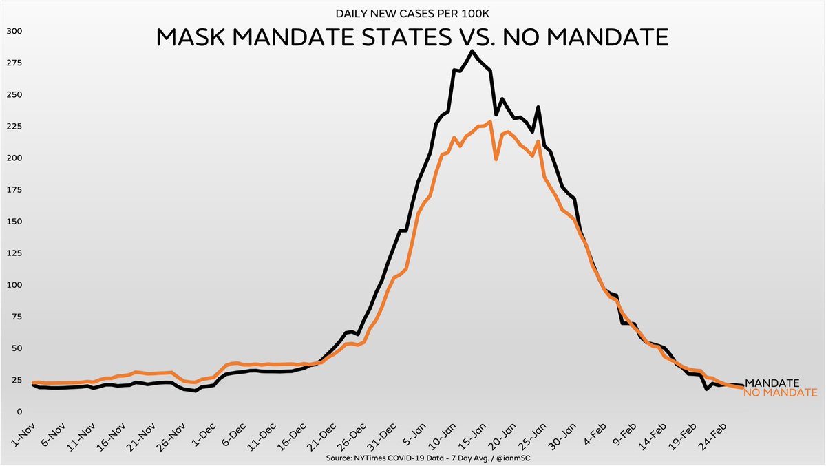 It is incredible that people are still making excuses for mask mandates after we literally just had this comparison this during Omicron and states with mask mandates did worse than those that didn’t have mandates

They just don’t work, and pretending otherwise is absurd