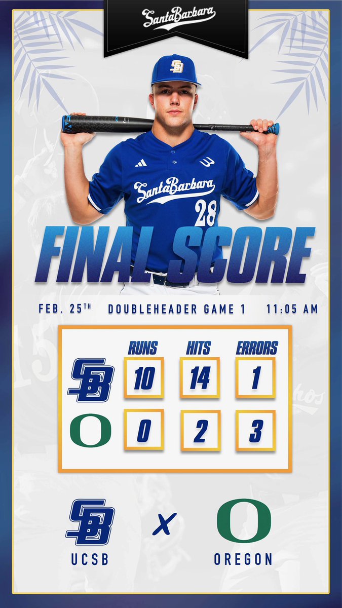 UCSB_Baseball's tweet photo. Chos win Game 2 as the offense explodes behind some masterful pitching performances. Game 3 starts in 45 minutes as the Chos go for the sweep.

Final | Gauchos 10 - Ducks 0
#GoChos https://t.co/zSXDVJjpxj