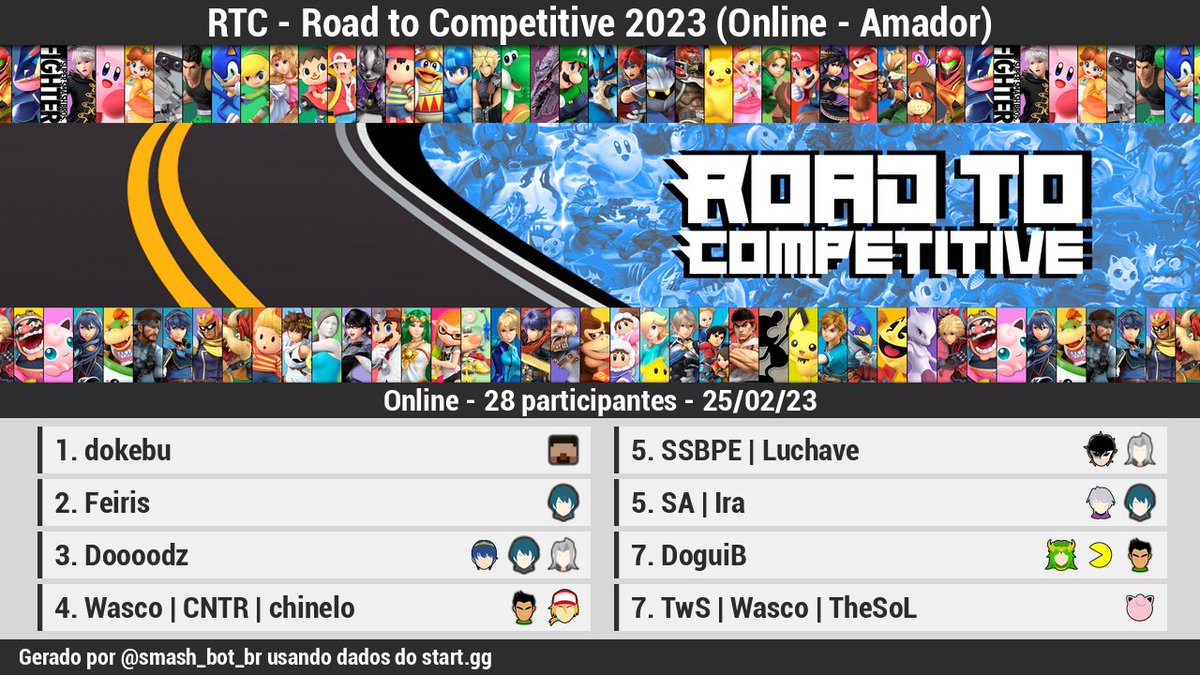 smash_bot_br's tweet photo. 🏆 [Resultados][Online]

RTC - Road to Competitive 2023 (Online - Amador)

1 @dokebu
2 Feiris
3 Doooodz
4 @chinelotalvez
5 @Lukey_Mnd
5 @Ira_Pam
7 DoguiB
7 @TheSoL__

Bracket: https://t.co/88F21KwCD4 https://t.co/eljIsvDISE