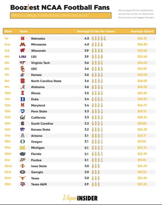 Nebraska is #1 in the only ranking that matters