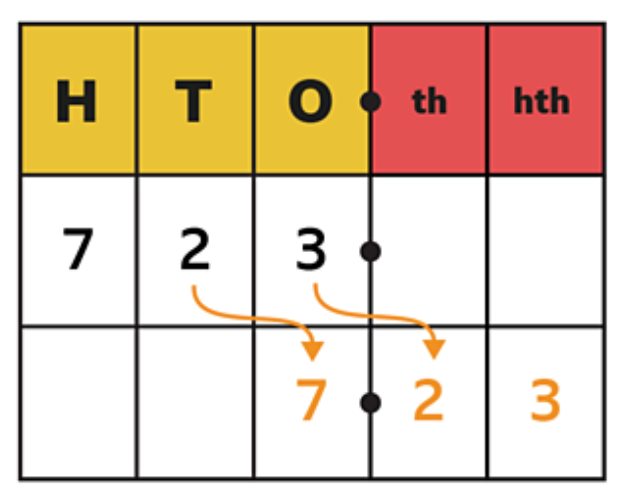 NStevenson's tweet photo. Place Value - Multiplying and Dividing by 10, 100 and 100. Please watch our videos and leave a comment https://t.co/9flsdSCwF1 #MathsChatNZ #mathscpdchat #ITeachMath #digitaledchat #edchatNZ #welovemath #WellyEd https://t.co/hghdFQc0bj