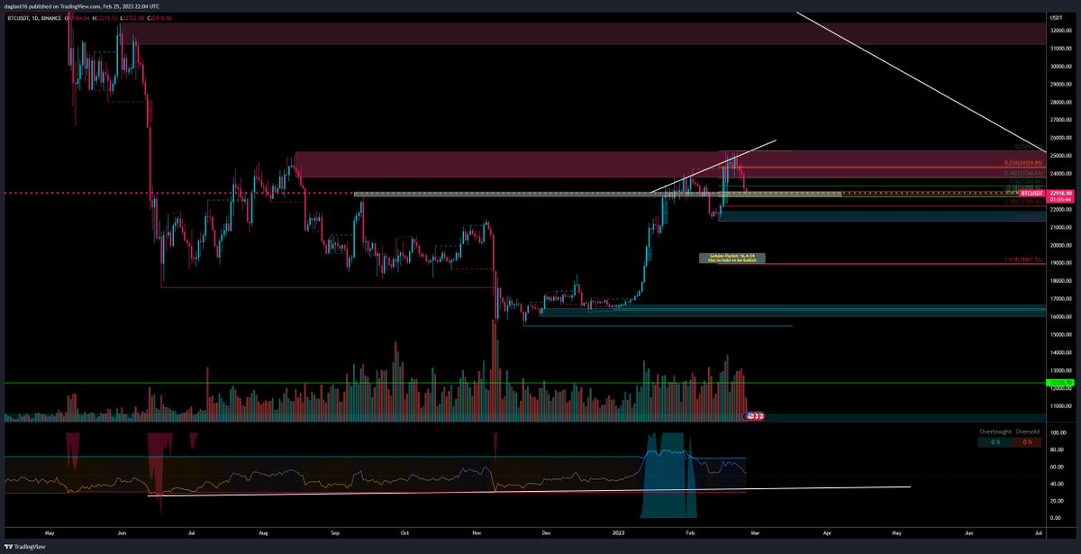 DaGiant16's tweet photo. #Bitcoin  retraced to fib golden pocket. We should see some up move the next coming days 🚀🚀
#btc $btc #crypto https://t.co/dM5U3lEZQa