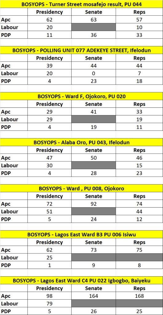 pshegs's tweet photo. ATTENTION!!! THESE DATA ARE FROM APC's SITUATION ROOM! 

THEY ARE AT VARIANCE WITH REALITY AND WE NEED TO WATCH INEC CLOSELY SO THEY DON'T USE APC'S SITUATION ROOM DATA.

PASS THIS ON. https://t.co/B331wcQjwU