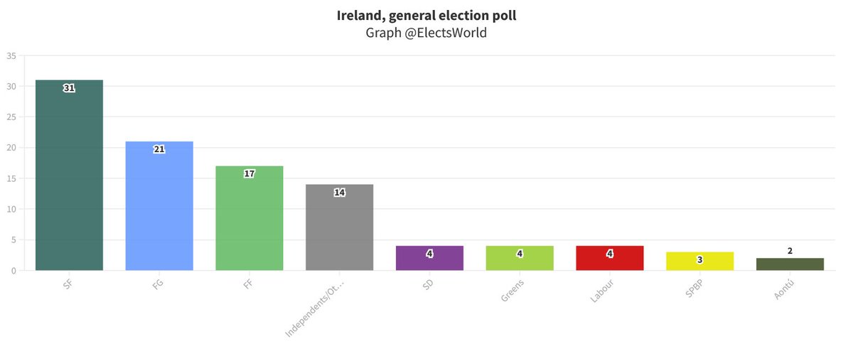ElectsWorld's tweet photo. 🇮🇪#Ireland, general election poll:
🔽#SF: 31 % (-2)
⏸️#FG: 21 %
🔼#FF: 17 % (+2)
⏸️#Greens: 4 %
⏸️#Labour: 4 %
🔽#SD: 4 % (-2)
⏸️#SPBP: 3 %
⏸️#AON: 2 %
...
Red C, February 2023 https://t.co/92JuZ2khP3