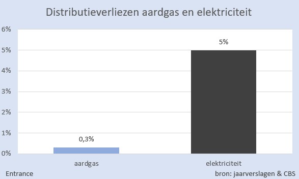 Orde grootte: het energieverlies door transport en distributie van elektriciteit in NL is ruim 10x groter dan bij gas.
#grafiekvandedag 
NB: Deze transport- en distributieverliezen worden zelden meegenomen in analyses.