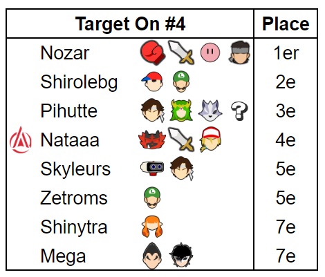 ForwardSmashNet's tweet photo. Pour la 4e édition du Target On à la Réunion, Nozar s'est imposé après un reset de Shirolebg 

🥇@Nozar8800
🥈@Shirolebgdlarue
🥉@pihutte
4⃣@NataaaIsAMess
5️⃣@SkyleursF
5️⃣@Ztromss_L
7️⃣ Shinytra
7️⃣ Mega

🔗https://t.co/m9Zy8SSziZ https://t.co/w8fnTfws1A