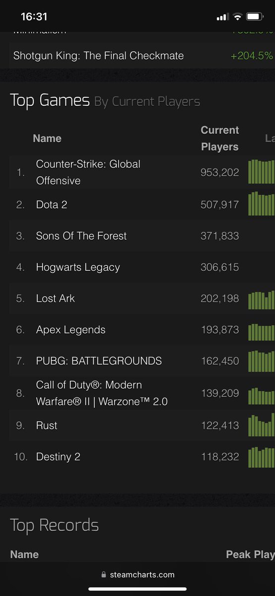 .<a href="/DestinyBulletn/">Destiny Bulletin</a> <a href="/destinytrack/">DestinyTracker🔺</a> <a href="/PaulTassi/">Paul Tassi</a> destiny 2 is in the top 10 of concurrent players on steam rn