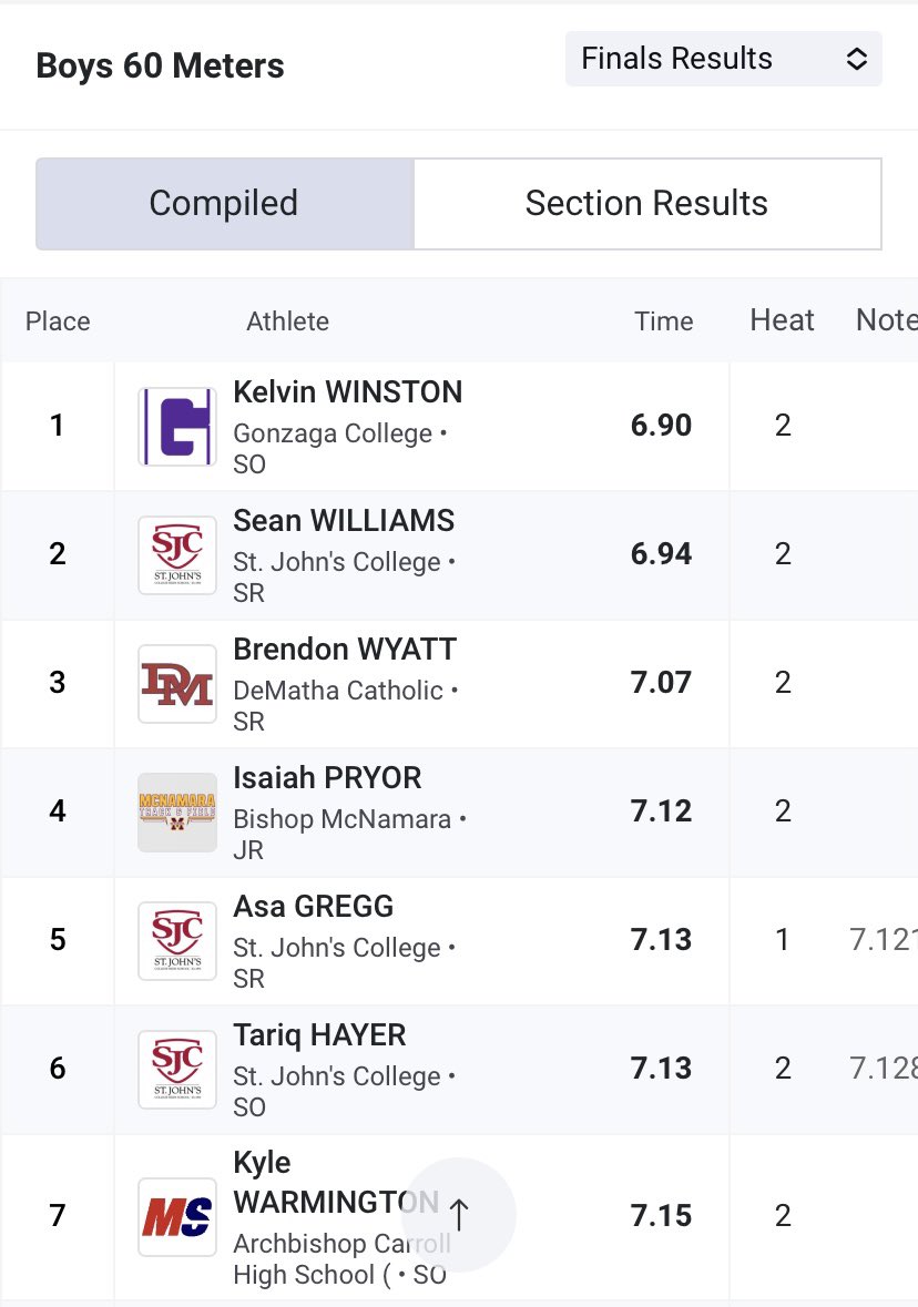 6.9 60m dash in today’s WCAC Invitational!