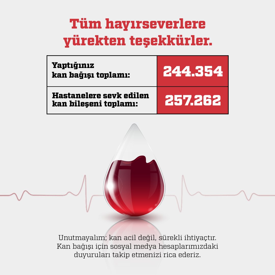 🟥 Depremin ardından 244.354 kişi kan bağışlamak için kan bağışı merkezlerimize koştu. Tüm hayırseverlere yürekten teşekkürler! Unutmayın; kan acil değil, sürekli bir ihtiyaçtır. 🩸 #KanDostum