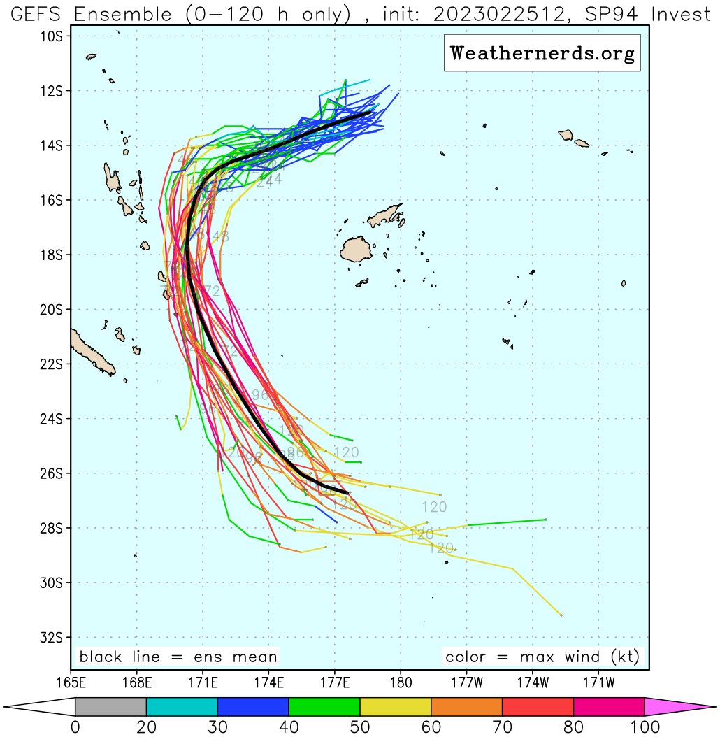 We're near the historical peak of the cyclone season, with a new TC brewing NW of Fiji. 

The developing low is forecast to deepen on approach to Vanuatu tomorrow.

Most models show Vanuatu impacts Tue/Wed, curve out of Tropics to SE on Thu.

Outlook: metservice.com/warnings/tropi…