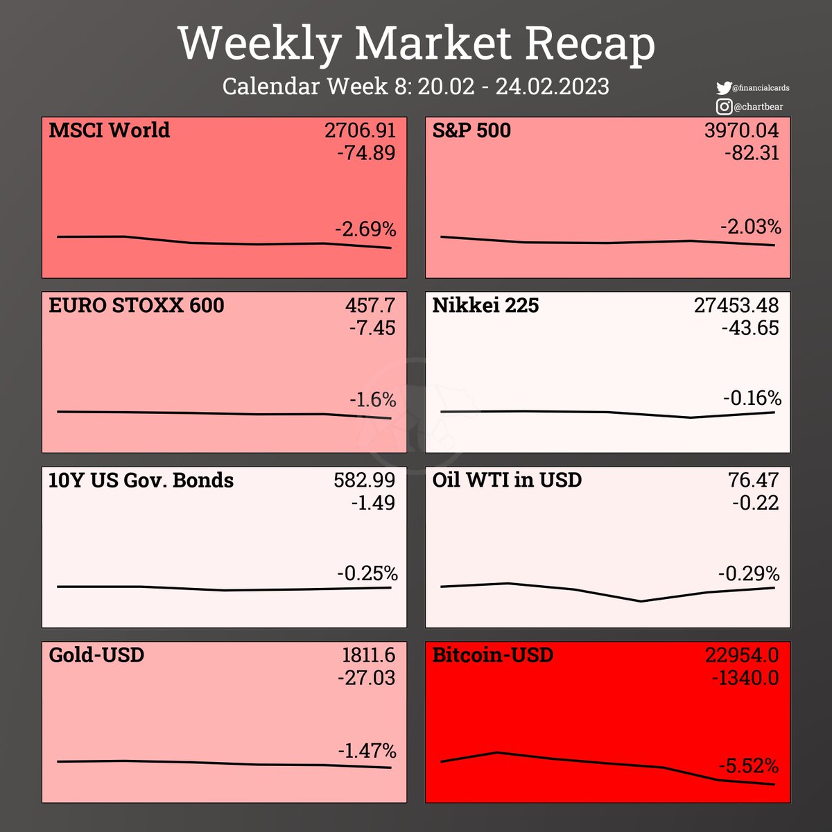 FinancialCards's tweet photo. Weekly Market Recap of CW8 2023:🔴

#StockMarket #stocks #Finance #markets #weekly #stockmarketcrash #financialcards #SP500 #oilprice #goldprice #bitcoinprice  #Bitcoin #investment #investing  #msciworld #eurostoxx #nikkei #usgovbonds #oilprice https://t.co/2sQNqLeptY