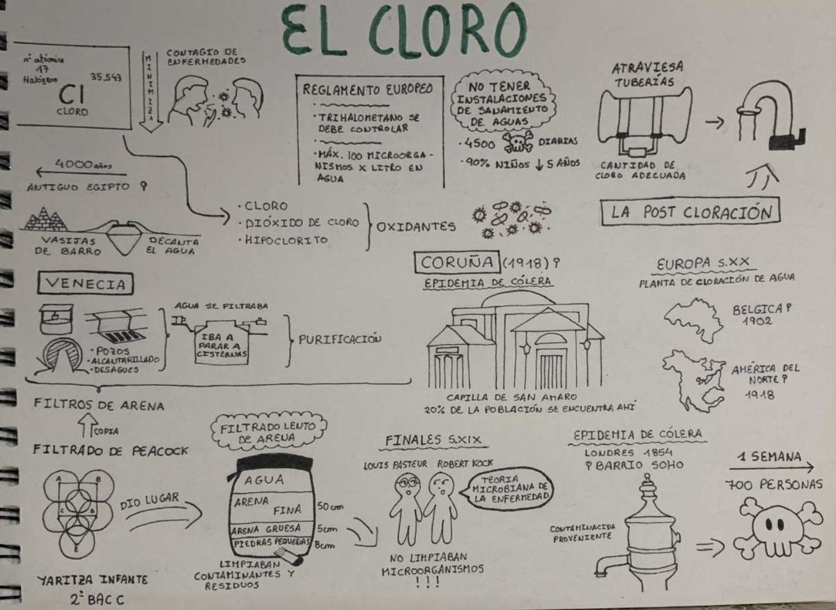 mcastigarcia's tweet image. Mira, @diana_pastoriza, as miñas alumnas seguen os teus #apuntamentosvisuais😌 (en clase sempre llos ensino), o primeiro é resumo dun vídeo de @deborahciencia -cloración da auga- e o segundo das misións espaciais que lle pon a súa profa aerotrastornada ☺️ (tarde de correxir)