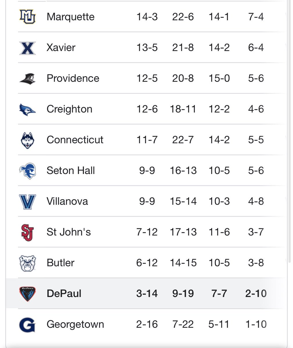 e_schwag10's tweet photo. SMH. How did we let DePaul get a W? https://t.co/jkZfBPueef