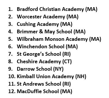 New England Prep School 
          Class AA Rankings
           As of 2/25/23