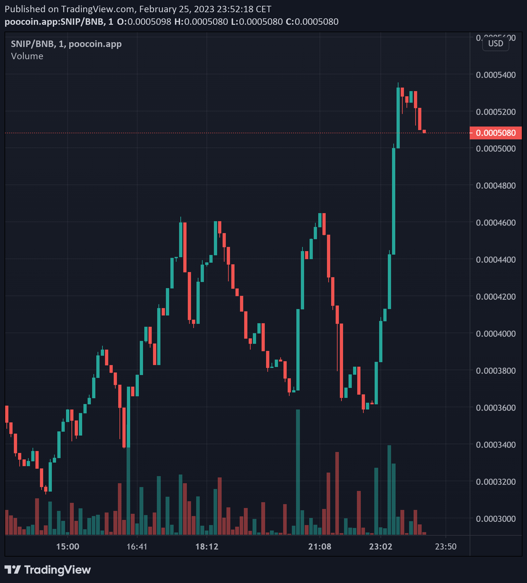 SnipifySniper's tweet photo. We just hit a new ATH and locked the LP for 6 Months now!

https://t.co/H9l3btj5Ys

We keep moving uppppp!!!!

#binance #crypto #lowcap #100xsoon #newcrypto #ath #floor #bsc #binancesmartchain #pancakeswap #sniperbot #snipify #elonmusk #elon #musk https://t.co/p47FN6kSCB