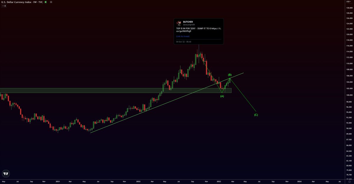 MakCrypto2211's tweet photo. THEY SAYS $DXY IS BULLISH AND IT'S OVER FOR #STOCKS AND #CRYPTO! https://t.co/Em87RDqOlc