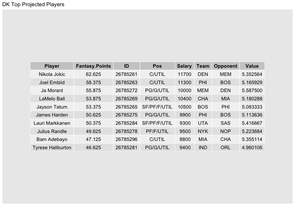 NastyAnalytics's tweet photo. Here are my free top ten projected scorers per my projections for the main slate in NBA dfs today (2/25).
#NBAPicks #NBAFantasy #NBAonTNT #NBAnoPrimeVideo #NBATwitterLive #DK #DraftKings #FanDuel #FD #Yahoofantasy #YahooDFS https://t.co/ixBZSl8nHh
