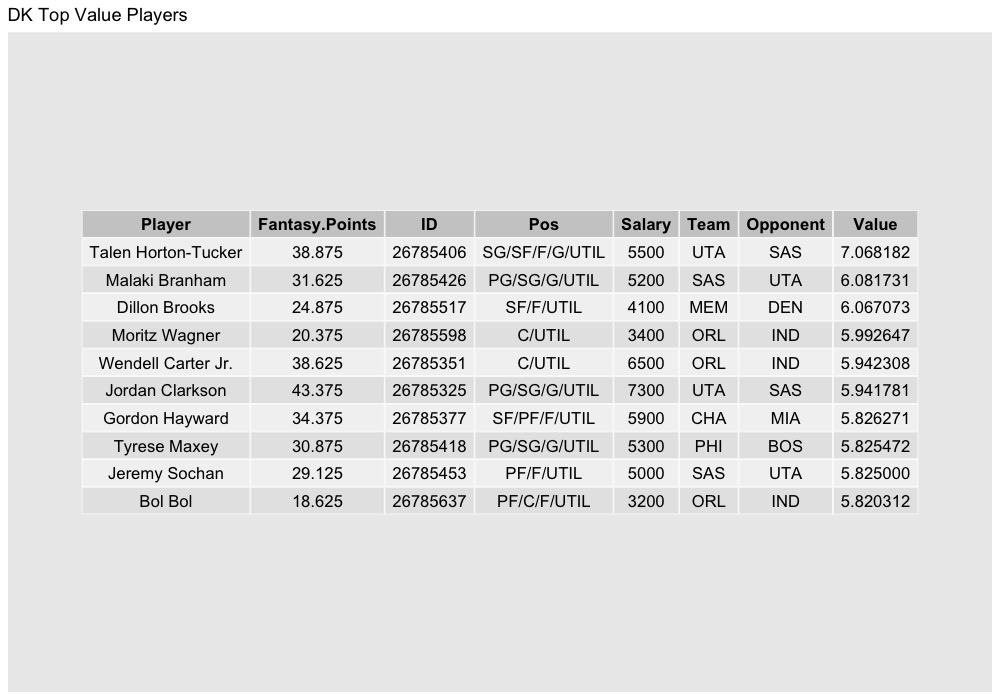 NastyAnalytics's tweet photo. Here are my free top ten values per my projections for the main slate in NBA dfs today (2/25).
#NBAPicks #NBAFantasy #NBAonTNT #NBAnoPrimeVideo #NBATwitterLive #DK #DraftKings #FanDuel #FD #Yahoofantasy #YahooDFS https://t.co/QyrTOwxaCq