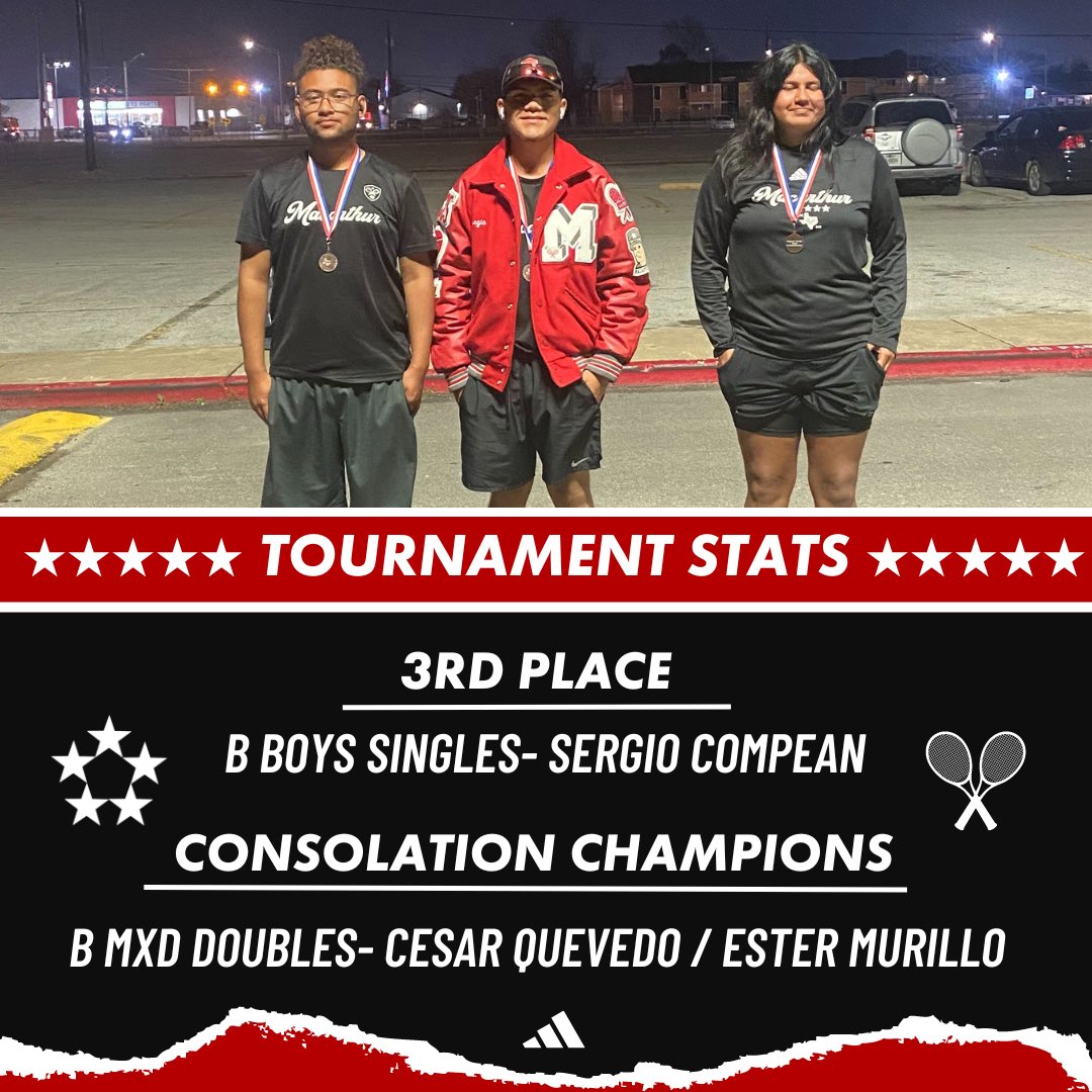 MacArthurTennis's tweet photo. Great results at the 73rd Annual Baytown Varsity Tournament Invitational yesterday!

Stats-

3rd Place 🥉 
B Boys Singles- Sergio Compean

Consolation Champion 🏅
B Mixed Doubles- César Quevedo / Ester Murillo https://t.co/P5RvzcHkoo