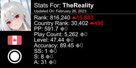 osu! stats for player TheReality automatically generated by prosu.xyz #ProsuTweetPoster