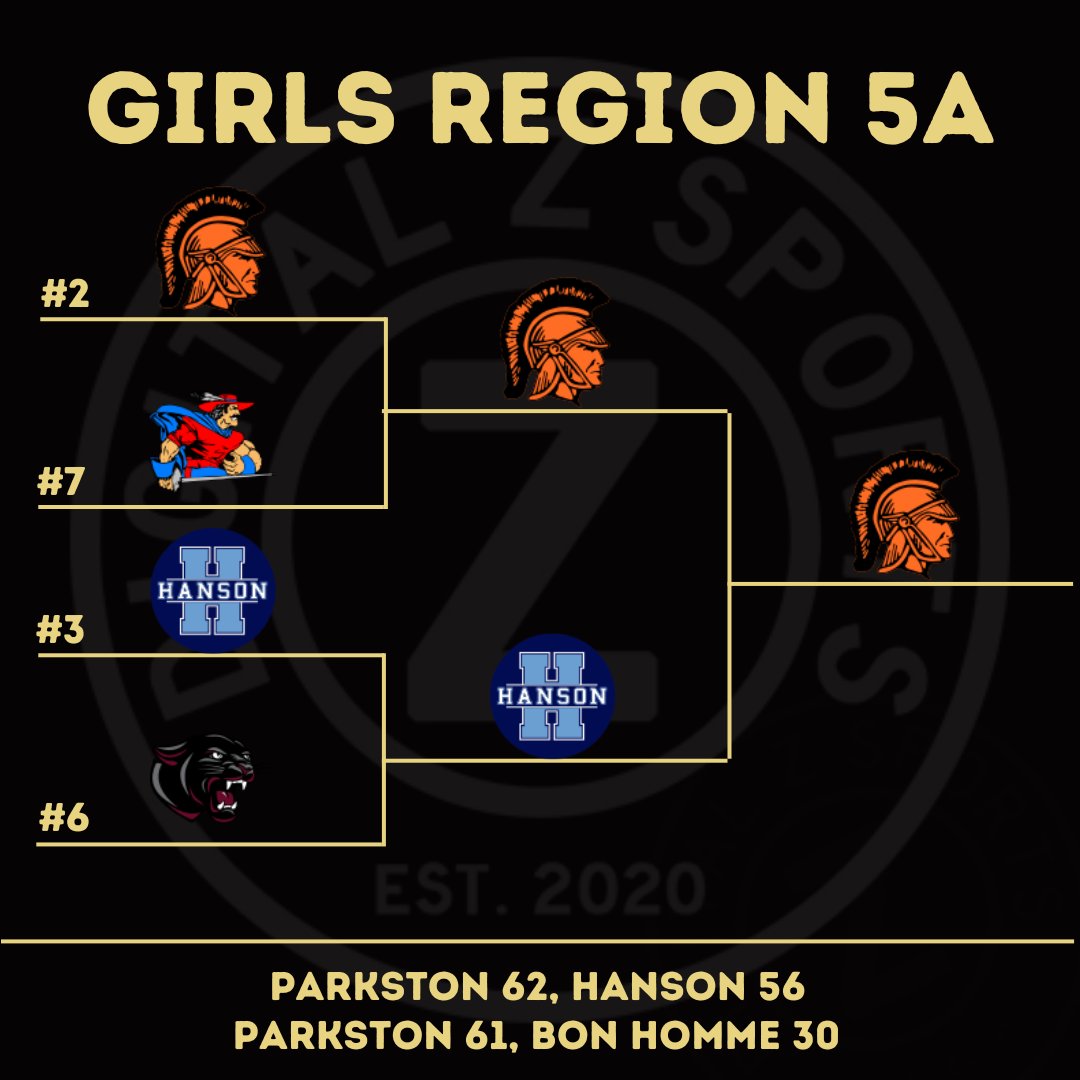 DigitalZSD's tweet photo. Parkston defend home court and will move on to the SoDak 16!
#SDPreps | @parkston_gbb https://t.co/EksFvzzcpn