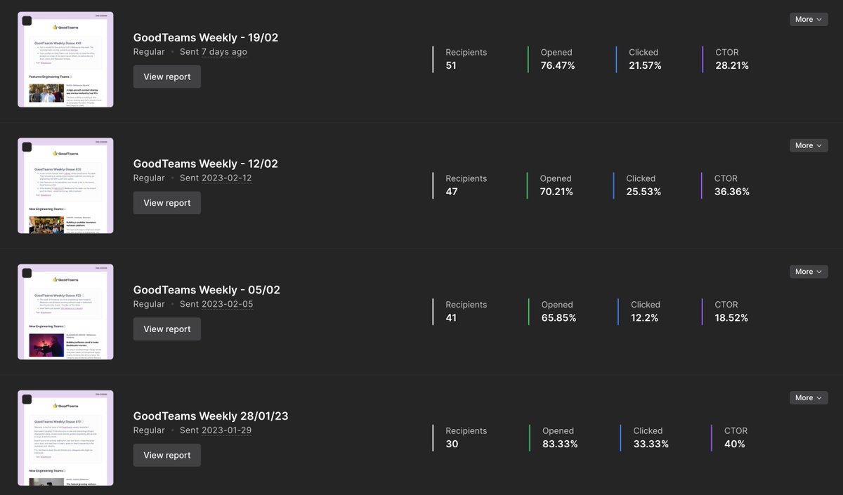 I'm thrilled with the stats from the first month of the goodteams.app newsletter, where I introduce new engineering teams and jobs.

Still a small list, but engagement is fantastic so far!

Next edition going out in just a few hours! ⏳