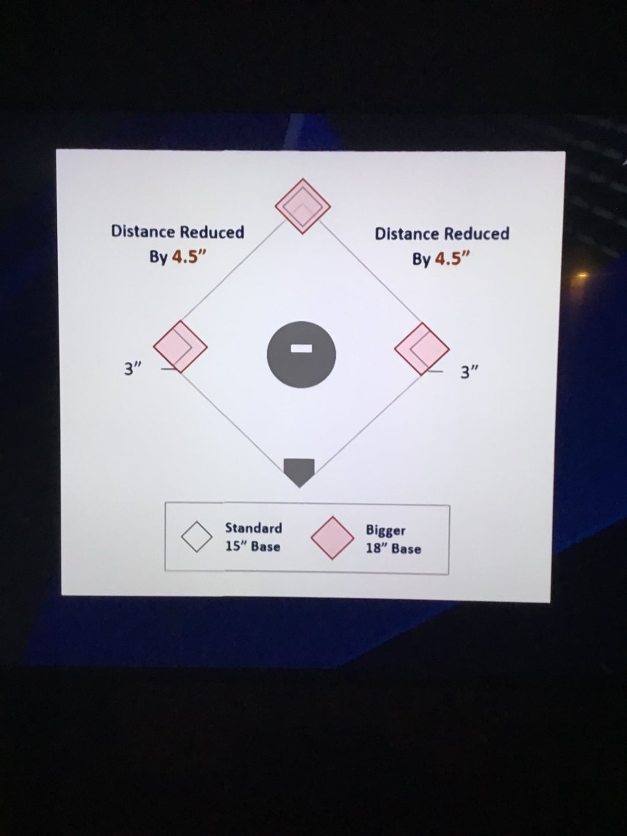 reddirtpablo's tweet image. 30 teams X 162 games = 4,860 regular season games.

Wonder how many times those 4.5 inches will come into play?

#mlb #mlbrulechanges #Braves
