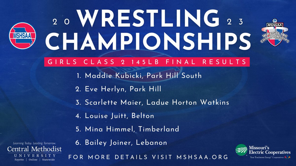 MSHSAAOrg's tweet photo. Class 2 Girls 145 lb. final results! Congratulations to all of the participating athletes! Maddie Kubicki earns her fourth straight championship title and remains undefeated in her High School career!! https://t.co/foo2Dekm4B