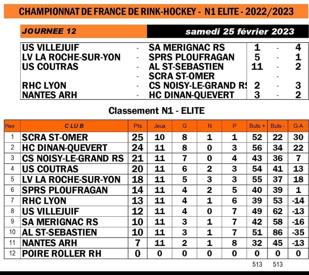 Victoire en terre Lyonnaise 3️⃣-2️⃣ et un point sur le classement 🔥

Rendez vous samedi prochain aux Yvris pour le 1/4 de finale retour de coupe de France contre Merignac (victoire 6-1 à l’aller)