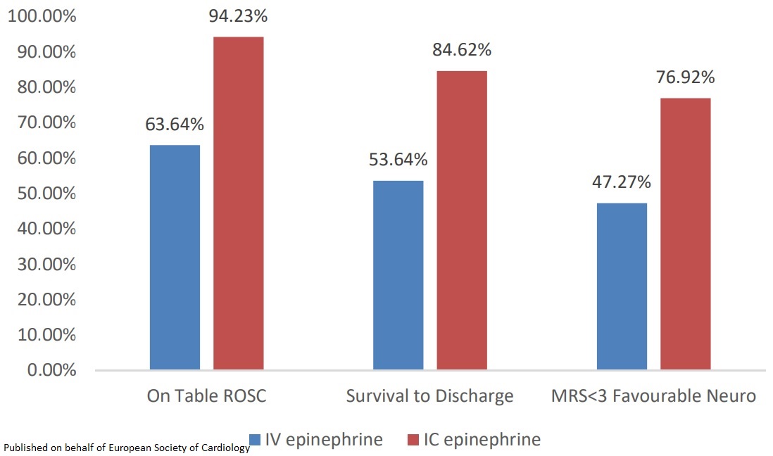European Society of Cardiology Journals (@esc_journals) on Twitter photo Epinephrine during cardiac arrest in the #CathLab – location, location, location! Improved survival and outcomes with intracoronary versus intravenous administration: academic.oup.com/ehjqcco/advanc…
#EHJQCCO <a href="/cpgale3/">Prof Chris P Gale</a> <a href="/diogoasantosfer/">Diogo Santos Ferreira</a> Epinephrine during cardiac arrest in the #CathLab – location, location, location! Improved survival and outcomes with intracoronary versus intravenous administration: academic.oup.com/ehjqcco/advanc…
#EHJQCCO <a href="/cpgale3/">Prof Chris P Gale</a> <a href="/diogoasantosfer/">Diogo Santos Ferreira</a>
