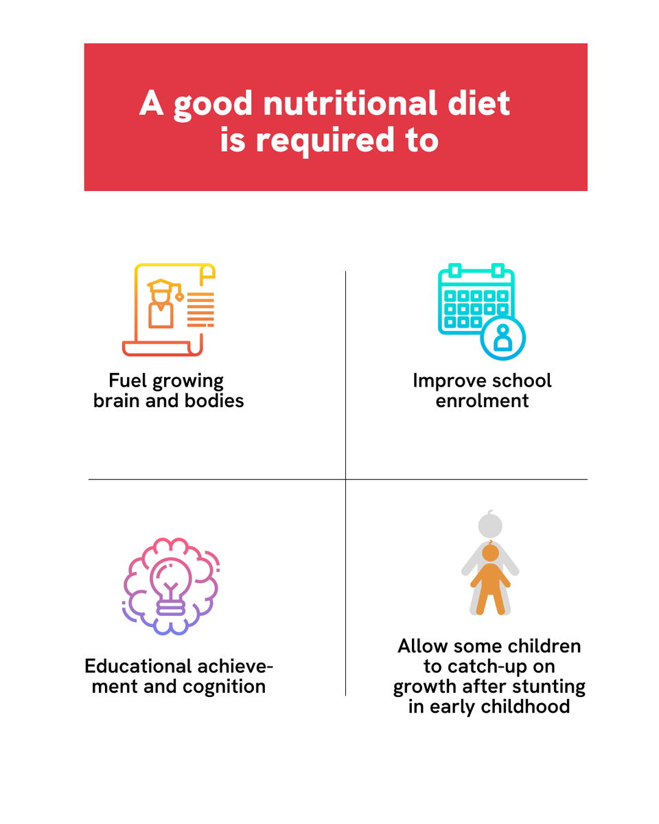FeedingIndia's tweet image. Many school-age children in India fail to consume diets that give them the foundation for long, healthy &amp;amp; productive adult lives. With the #DailyFeedingProgram, #Feeding ndia aims to support such children with equitable access to nutrition &amp;amp; a chance to reach their potential.