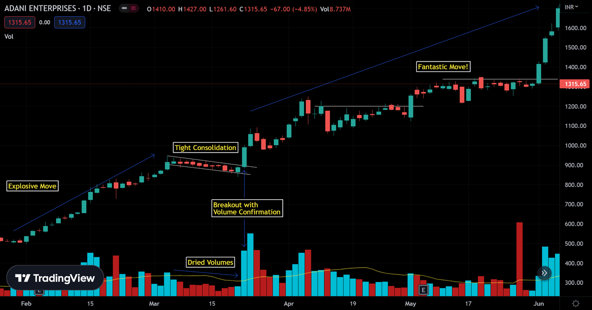 High Tight Flag ⛳️

Explosive setups used by legendary traders like Mark Minervini & Mark Ritchie II...