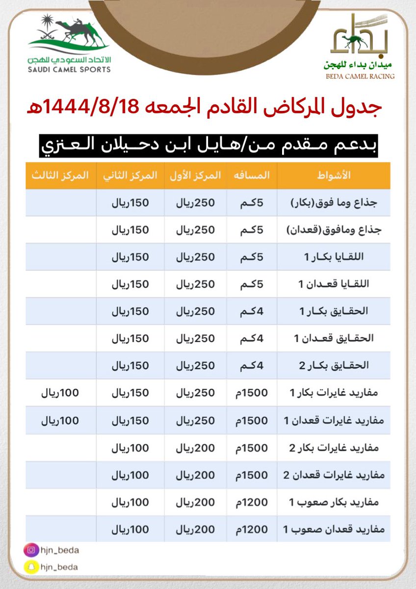 #اخبار_الميادين 
أعلن حساب ميدان بدا للهجن 
<a href="/hjn_beda/">ميدان بداء للهجن</a>
عن جدول و (جوائز) السباق الأسبوعي القادم بتاريخ ١٤٤٤/٨/١٨
على دعم مقدم من :
هايل بن دحيلان العنزي
<a href="/AbdulazizTF/">عبدالعزيز بن تركي الفيصل</a> 
<a href="/balkadi/">بدر بن عبدالرحمن القاضي</a> 
<a href="/r_als0lami/">د. رجاءالله السلمي</a> 
<a href="/scrfSA/">الاتحاد السعودي للهجن</a>
