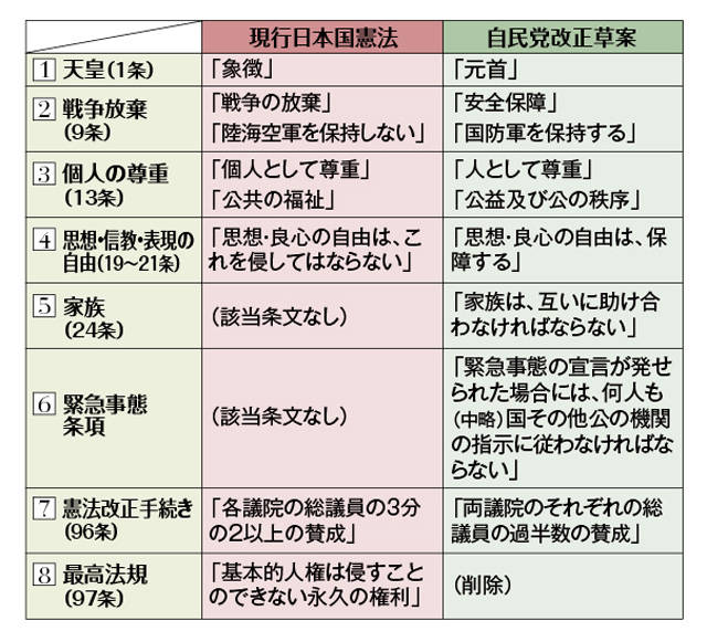 m703's tweet image. 皆さん自民党がやろうとしている憲法改正が自衛隊(国防軍)の明記だけだと思っていませんか?
大間違いですよ。戦争をしやすい土壌作りもちゃんとしようとしてますからね。