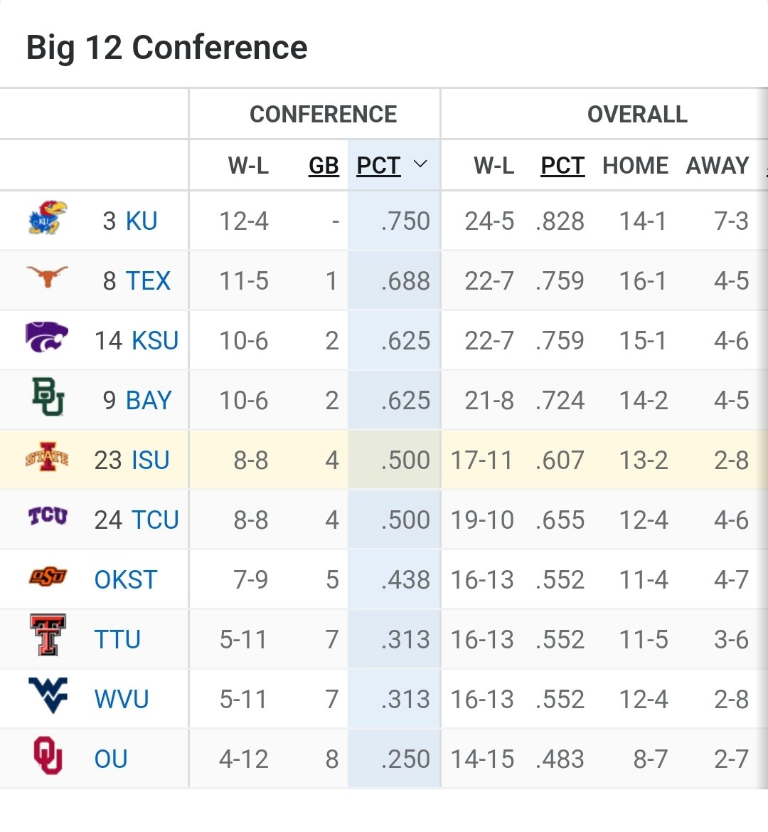 Connor Ferguson on Twitter "Big 12 MBB and WBB standings with two