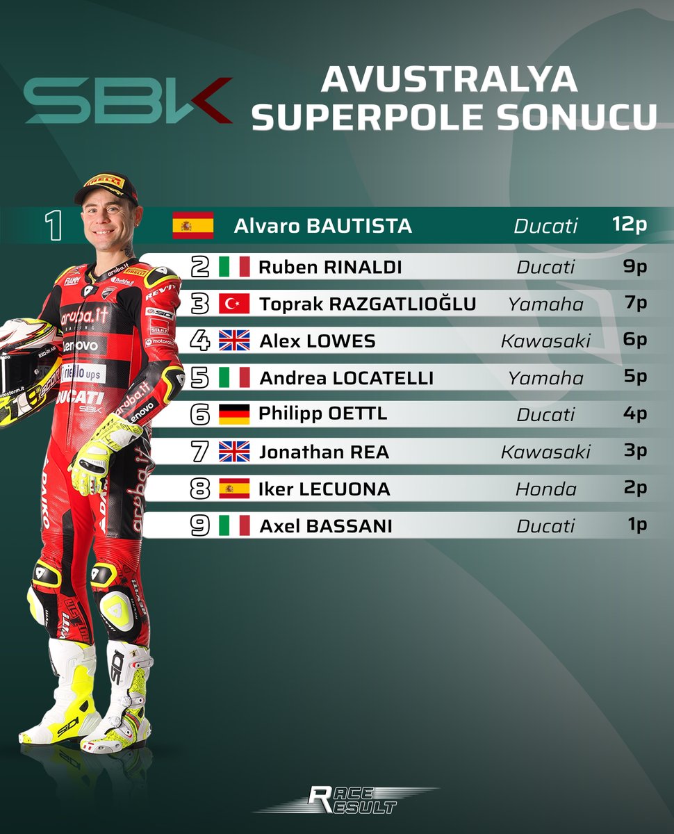 WorldSBK Avustralya Superpole Yarış galibi Alvaro Bautista oldu. 

Ducati podyumun ilk iki basamağını kapattı.

Toprak yine podyumda. 🙌

İkinci yarış bugün TSİ 08:00'de... 🕖

#WorldSBK #phillipisland #toprakrazgatlıoğlu #alvarobautista #michaelrubenrinaldi #AUSWorldSBK 🇦🇺