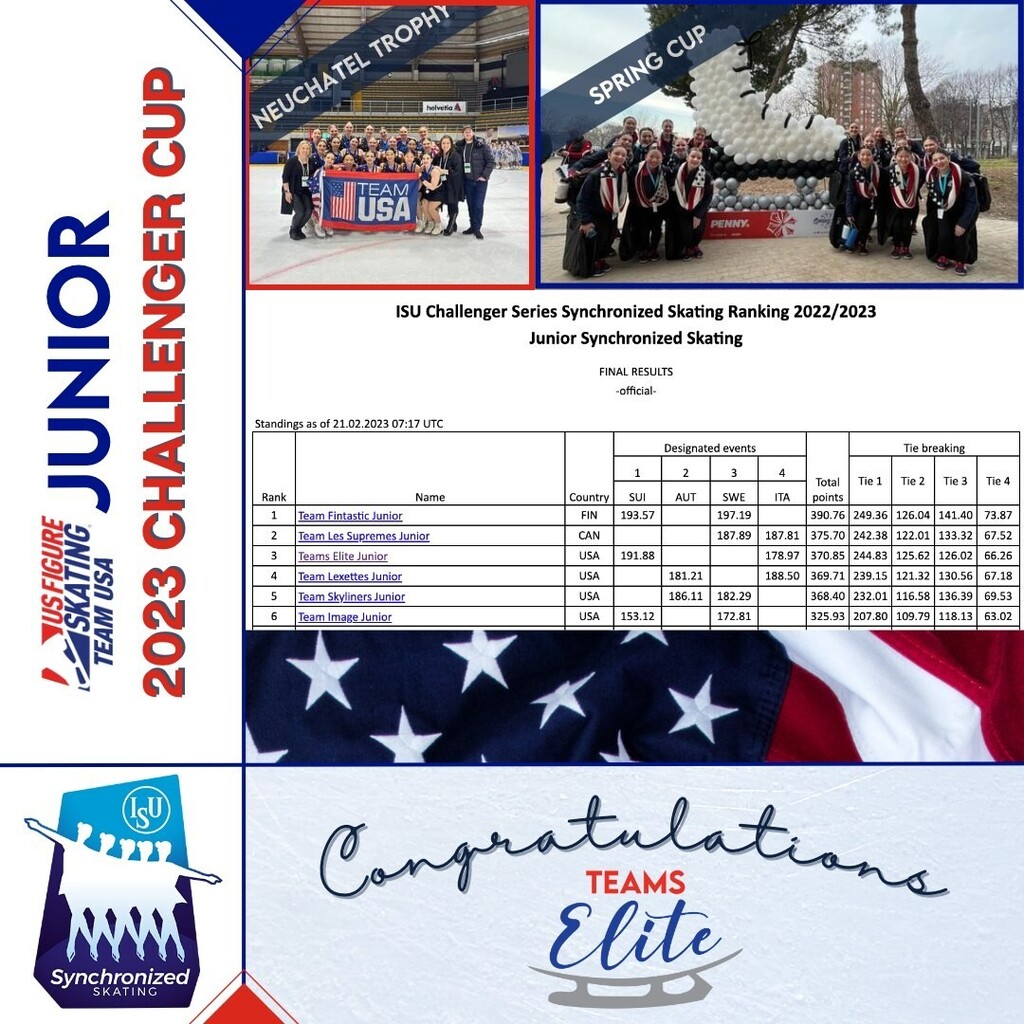 We are so proud of Teams Elite Junior for being ranked #3 in the 2022/2023 ISU Challenger Series! #synchroskating #synchronizedskating #isufigureskating #teamselitejrusa #teamusa #usfigureskating