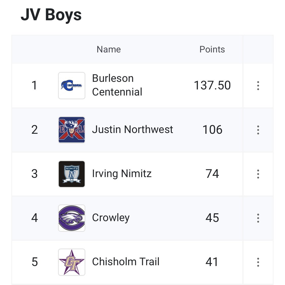🚨 PROGRAM SWEEP 🚨

ALL teams took home 1st place at the Saginaw Rough Rider Relays today!!!