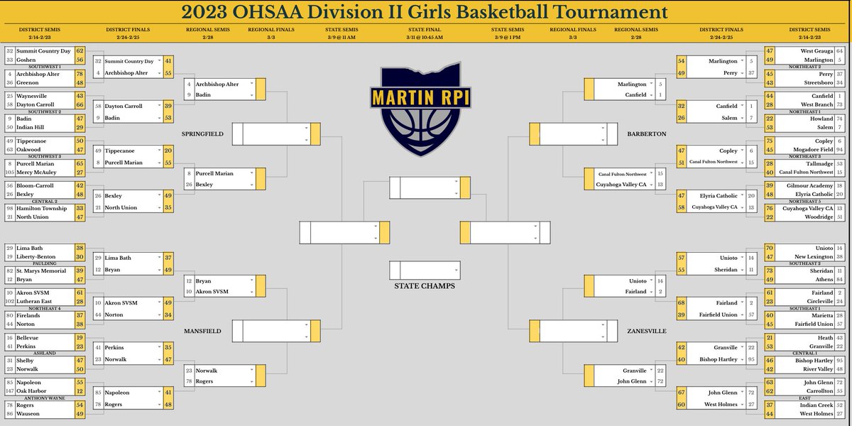 Martin RPI (@martinrpi) on Twitter photo GBK: D2 Sweet Sixteen!
<a href="/AlterGirlsBball/">Alter Lady Knights Basketball</a> <a href="/RAMSSPORTS/">Stephen T. Badin High School Athletics</a> <a href="/PMCavs/">Purcell Marian Athletics</a> <a href="/BexleyAthletics/">Bexley Athletics-</a> <a href="/BHSGoldenBears/">Bryan Athletics</a> <a href="/STVMAthletics/">STVM Athletics</a> <a href="/NHSTruckers/">Norwalk High School</a> <a href="/RogersRamsSport/">Rogers Athletics</a> <a href="/MarlingtonAD/">Marlington Athletics</a> @CLS_Cardinals <a href="/NWHSIndians/">Northwest Indians Athletics</a> <a href="/CVCAathletics/">Royals</a> <a href="/UHSsportsNEWS/">UNIOTO ATHLETICS</a> <a href="/fhsdragonsports/">FHS Athletics</a> <a href="/GV_Blue_Aces/">Granville Athletics</a> <a href="/JGHSMUSKIES1/">Muskies</a> GBK: D2 Sweet Sixteen!
<a href="/AlterGirlsBball/">Alter Lady Knights Basketball</a> <a href="/RAMSSPORTS/">Stephen T. Badin High School Athletics</a> <a href="/PMCavs/">Purcell Marian Athletics</a> <a href="/BexleyAthletics/">Bexley Athletics-</a> <a href="/BHSGoldenBears/">Bryan Athletics</a> <a href="/STVMAthletics/">STVM Athletics</a> <a href="/NHSTruckers/">Norwalk High School</a> <a href="/RogersRamsSport/">Rogers Athletics</a> <a href="/MarlingtonAD/">Marlington Athletics</a> @CLS_Cardinals <a href="/NWHSIndians/">Northwest Indians Athletics</a> <a href="/CVCAathletics/">Royals</a> <a href="/UHSsportsNEWS/">UNIOTO ATHLETICS</a> <a href="/fhsdragonsports/">FHS Athletics</a> <a href="/GV_Blue_Aces/">Granville Athletics</a> <a href="/JGHSMUSKIES1/">Muskies</a>