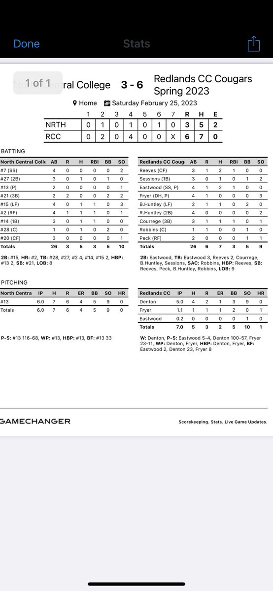 Redlands Cougars Athletics (@rcccougars) on Twitter photo Cougs Sweep the day against North Central Missouri! <a href="/aydenleepage_00/">AydenLeePage</a> CG in game 2 with 9Ks! <a href="/ryan_sessions_/">Ryan Sessions</a> with a solo HR in the bottom of 6th to give us the lead! #CCsPizza Cougs Sweep the day against North Central Missouri! <a href="/aydenleepage_00/">AydenLeePage</a> CG in game 2 with 9Ks! <a href="/ryan_sessions_/">Ryan Sessions</a> with a solo HR in the bottom of 6th to give us the lead! #CCsPizza