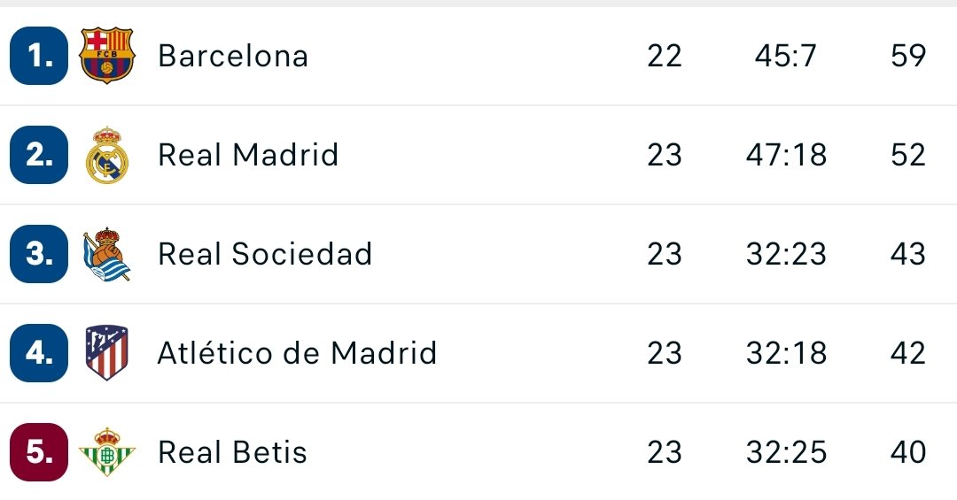 EnTresToques's tweet photo. ⚔️ • Nos espera una lucha espectacular por los puestos de Champions League en La Liga.

⛔ • Uno de estos equipos, Real Sociedad, Atlético de Madrid y Real Betis, lamentablemente se quedará fuera.

#LaLiga #ChampionsLeague #RealSociedad #Atleti #Betis https://t.co/jOWR08WEjr